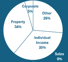 US Census Bureau