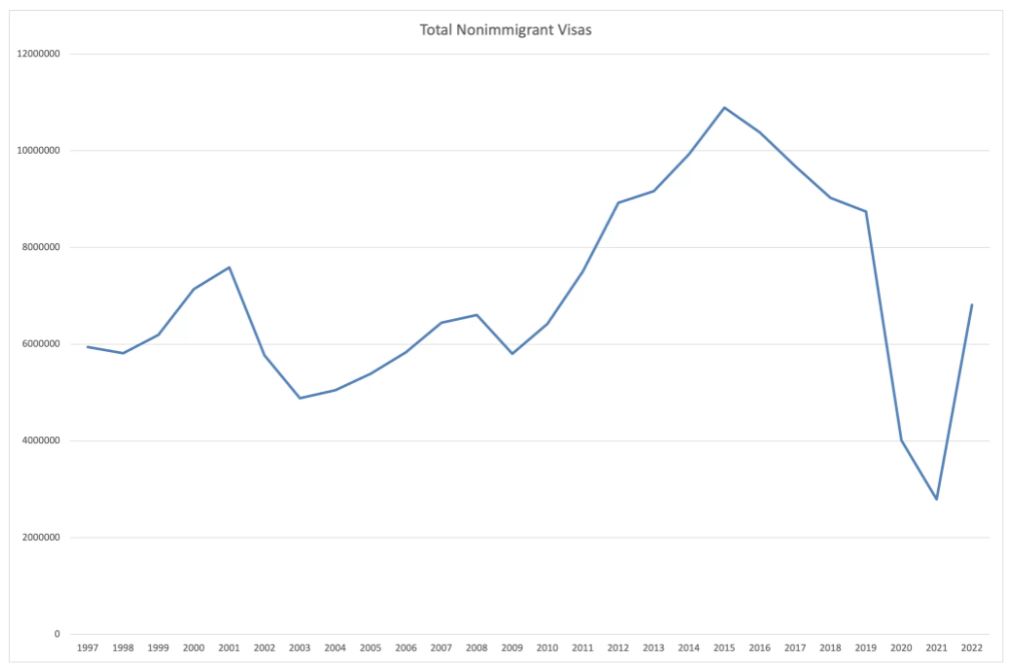 Figure 1: Total Nonimmigrant Visa Issuances