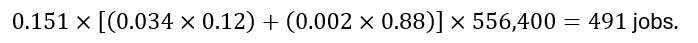 0.151×[(0.034×0.12)+(0.002×0.88)]×556,400=491 "jobs".