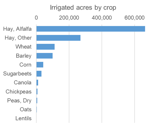 Irrigated Acres by Crop