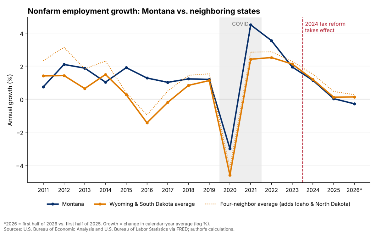Nonfarm employment growth: Montana vs neighboring states