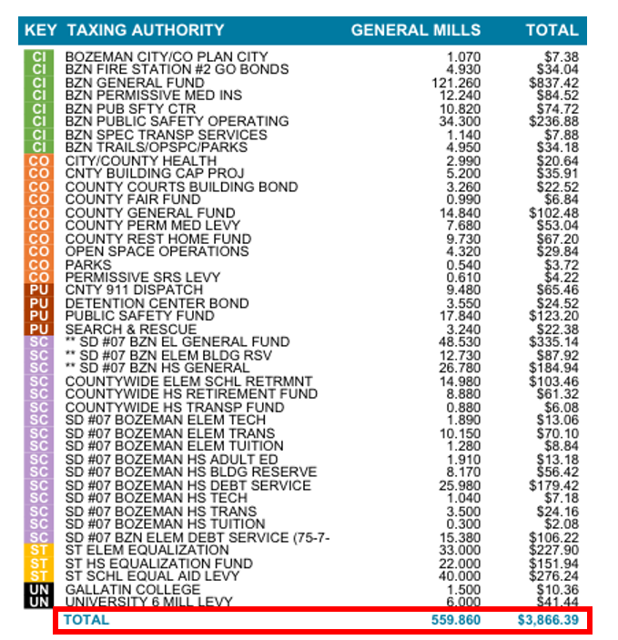 In the example tax statement, there are 43 line items across six different tax jurisdictions. These line items total 559.860 mills levied.
