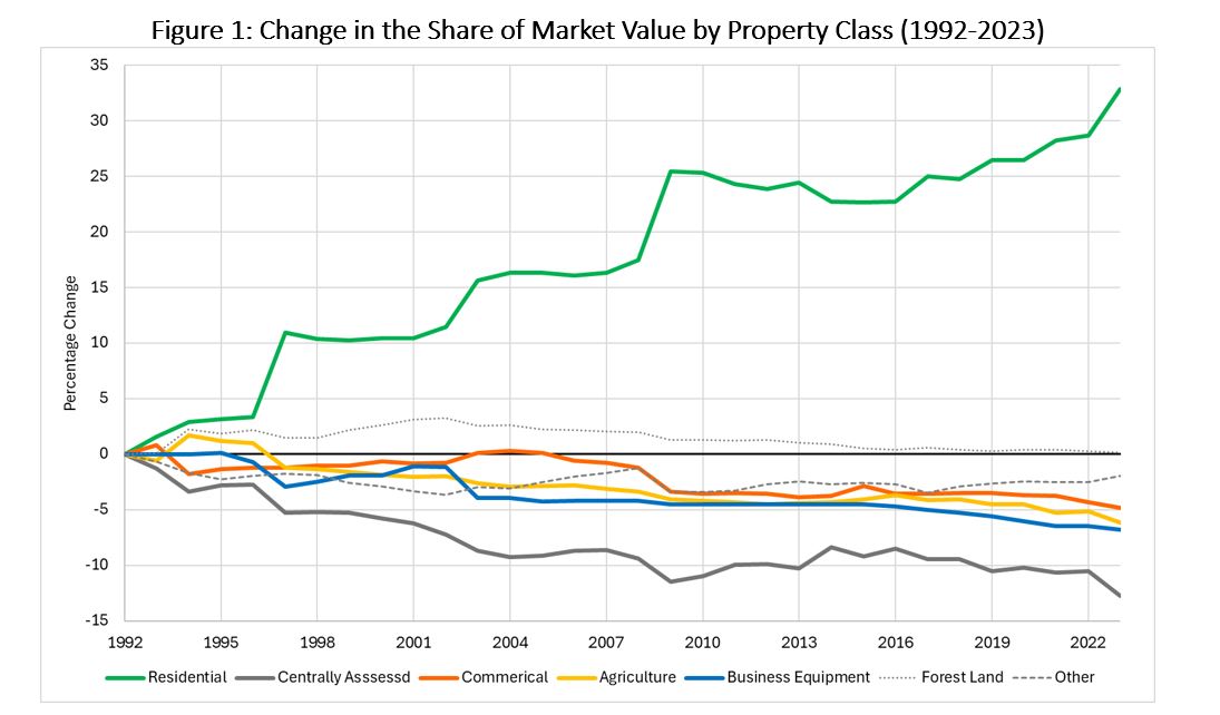 Figure 1:  Change in the Share of Market Value by Property Class (1192-2023)