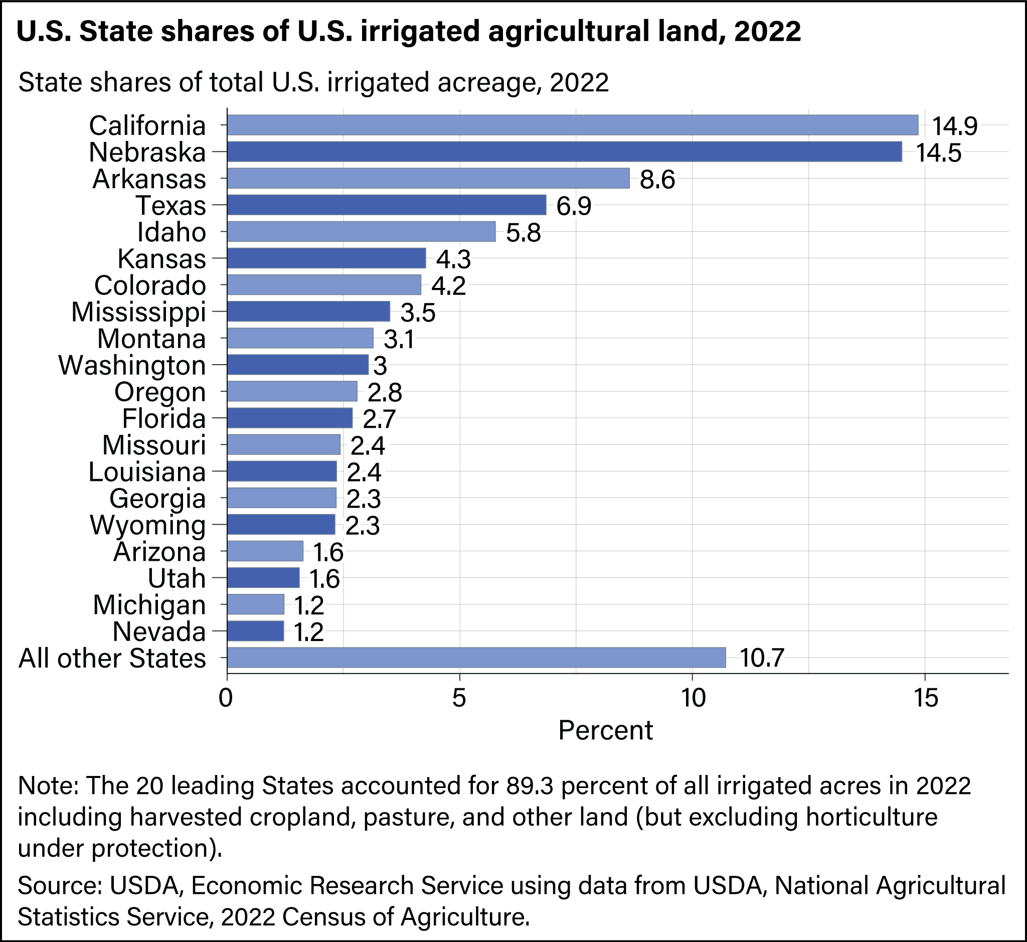 US States of US Irrigated Agricultural Land