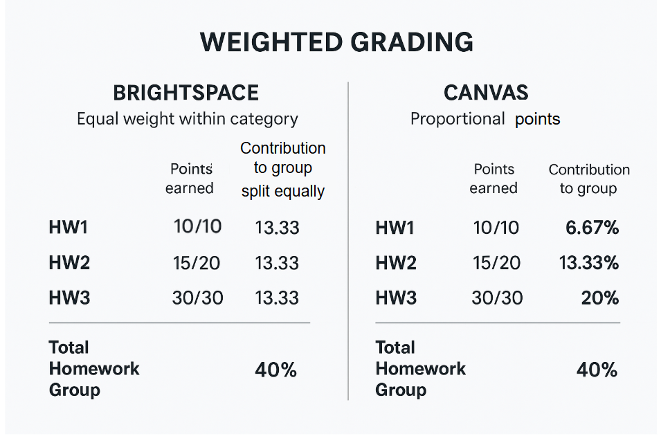 decorative image with visual of two charts with comparison of Brightspace and Canvas grade points