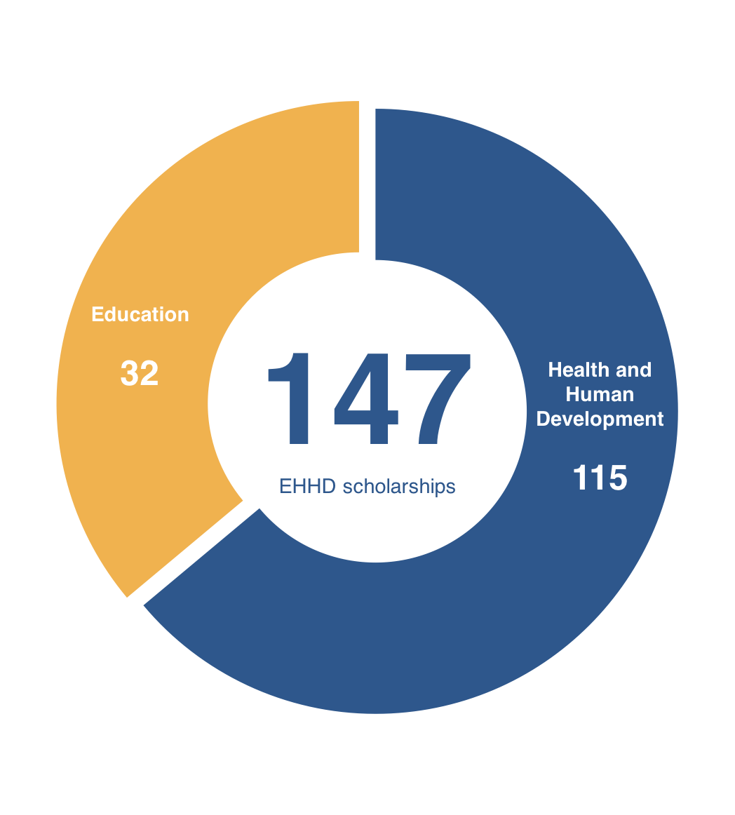 donut chart of EHHD scholarships awarded in 2014-2015