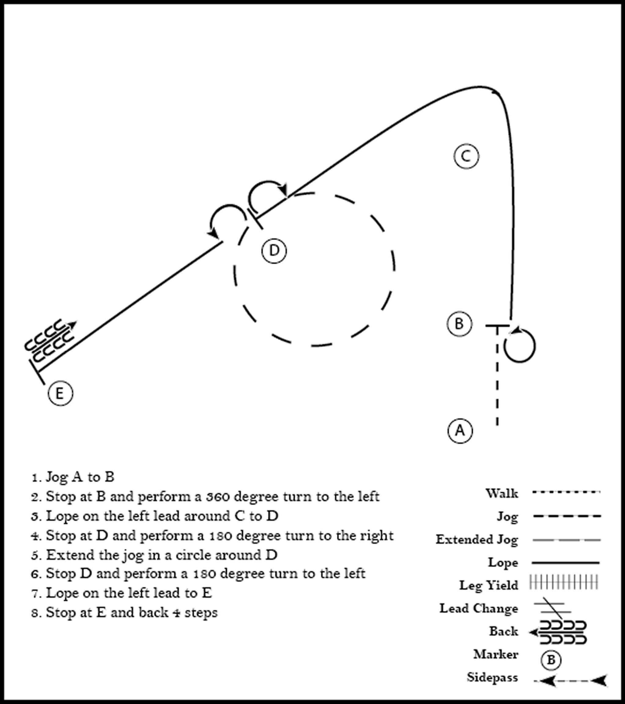 This diagram outlines a horse showmanship pattern where the participant jogs, turns 360 degrees, lopes, turns 180 degrees, and stops to back up 4 steps.