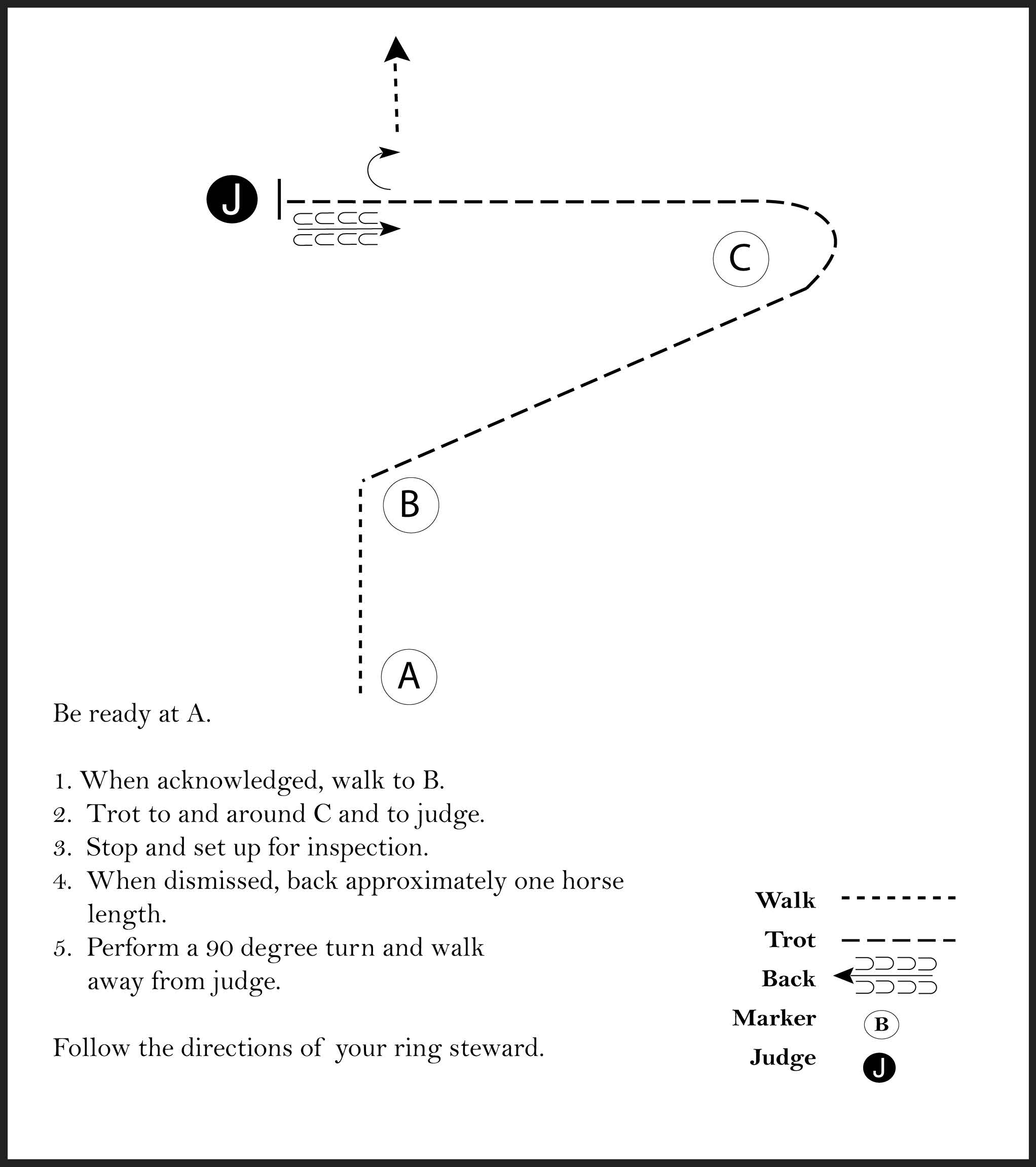 This image is a diagram of a showmanship pattern involving a judge and a participant that is instructed to walk, trot to judge, stop and set up for inspection, when dissmissed back up one horse length, and perform a 90 degree turn to walk away.