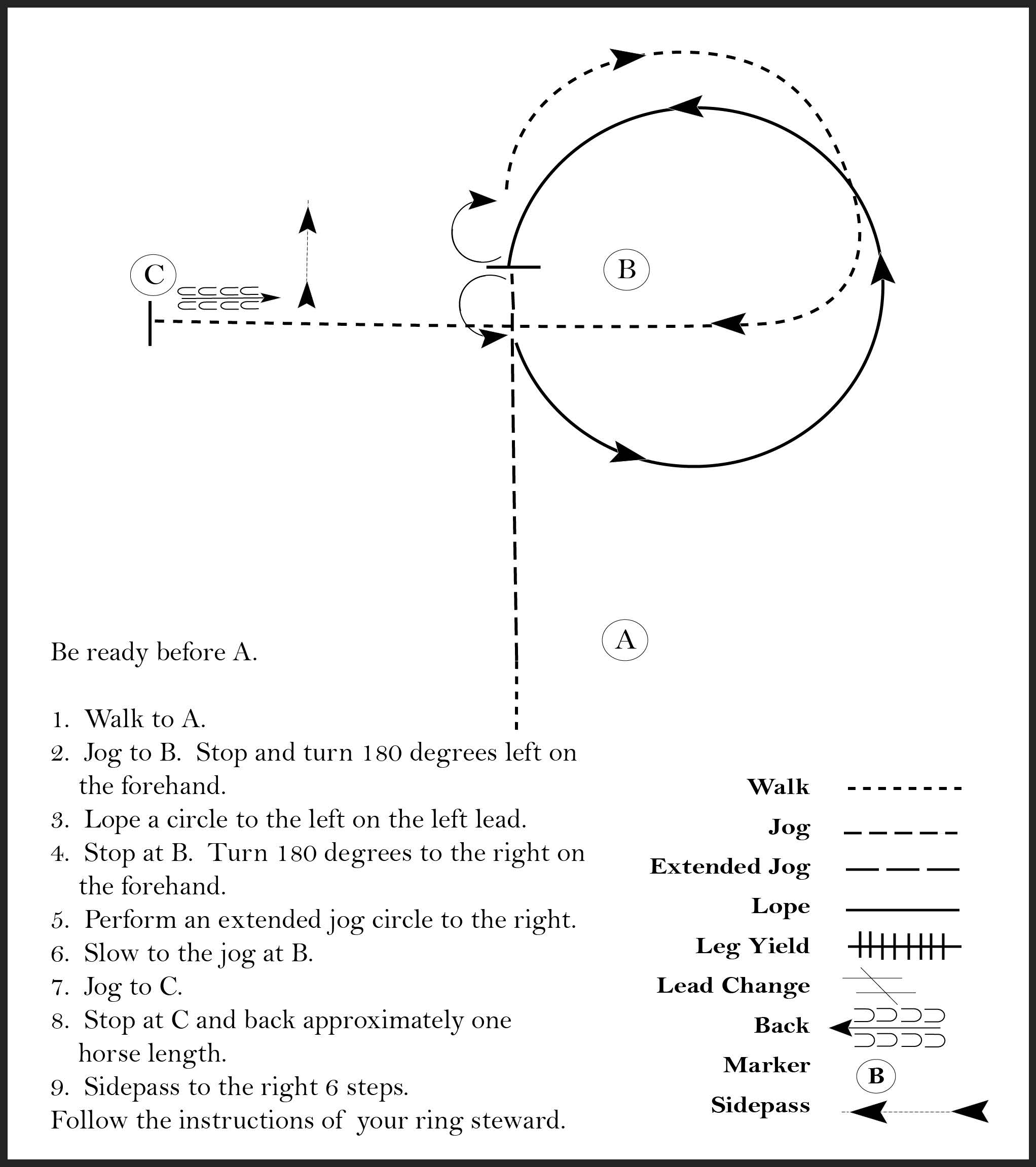 This diagram shows a pattern for a rider where they walk, jog, stop and turn 180 degrees left, lope a circle on left lead, stop and turn 180 degrees right, extended jog a circle to the right, back one horse length, and sidepass for 6 steps.