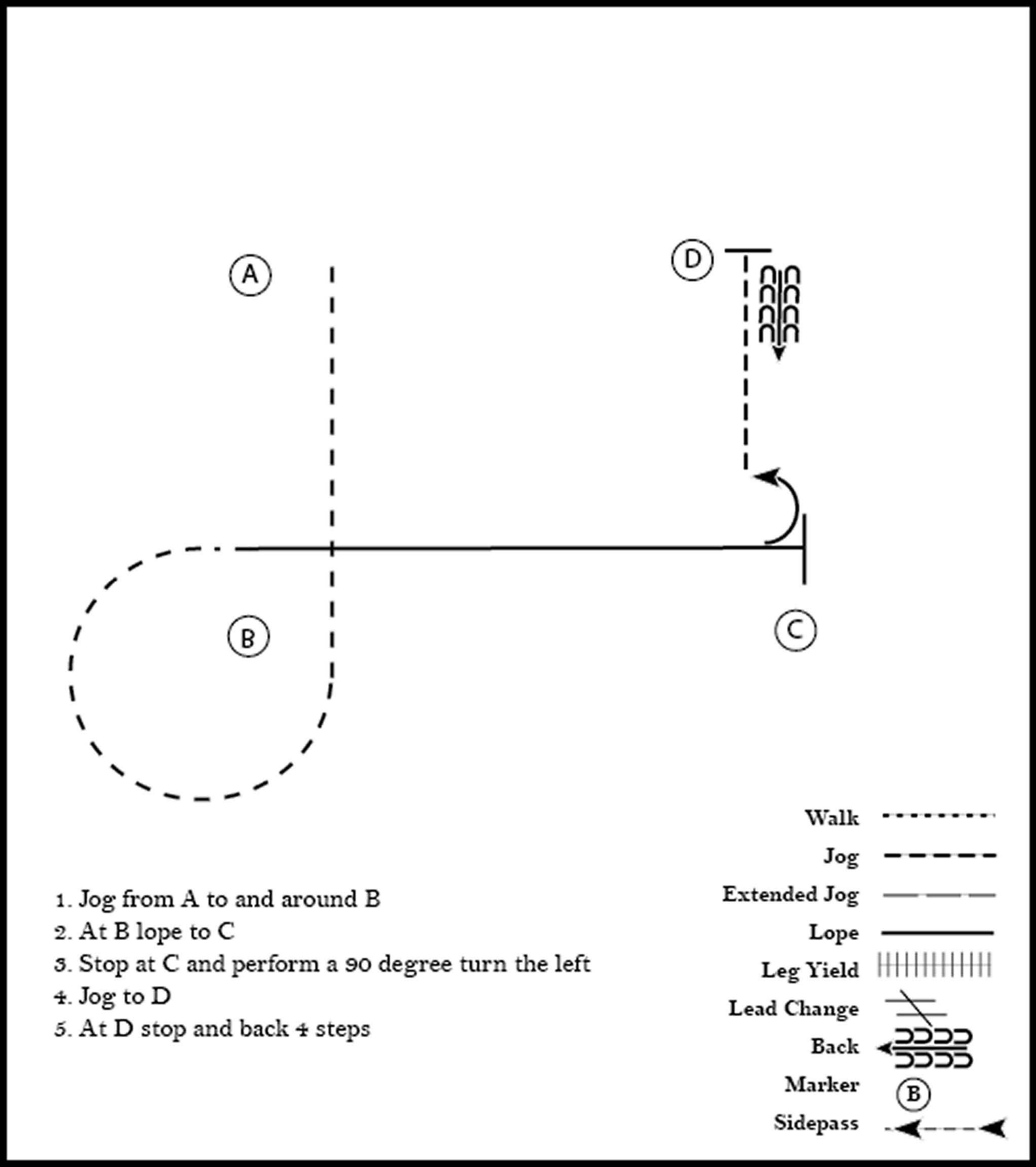 This diagram shows a pattern for a rider where they jog, lope, stop, perform a 90 degree turn to the left, and back 4 steps.