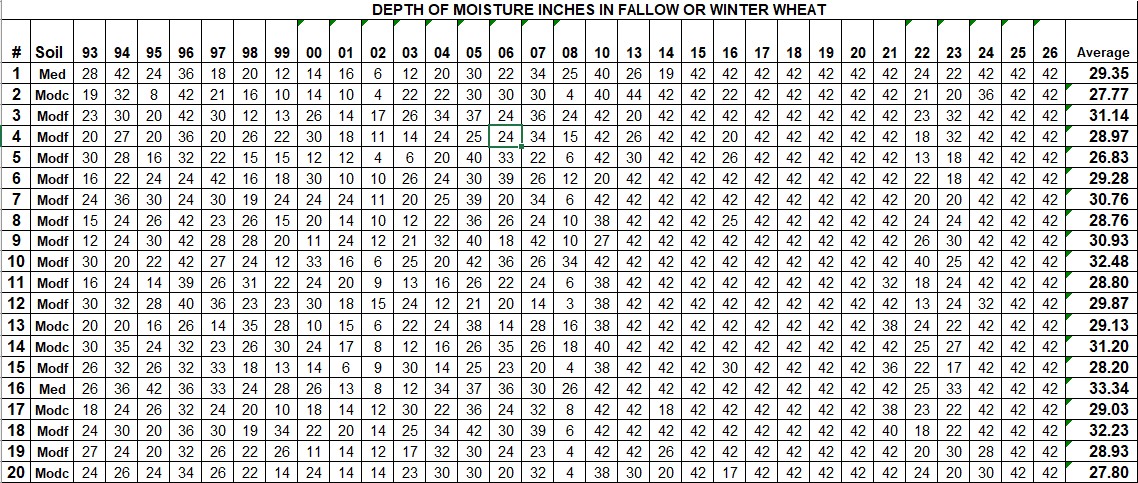 2026 Fallow or Winter Wheat Table