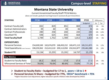 Campus Level Staffing