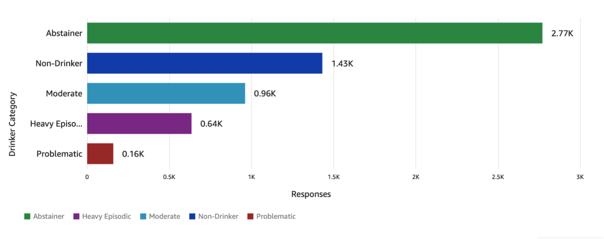 Drinker categories reported 2.77k as abstainers, 1.43k as non-drinkers, 0.96k as moderate, 0.64k heavy episodic, and 0.16k problematic