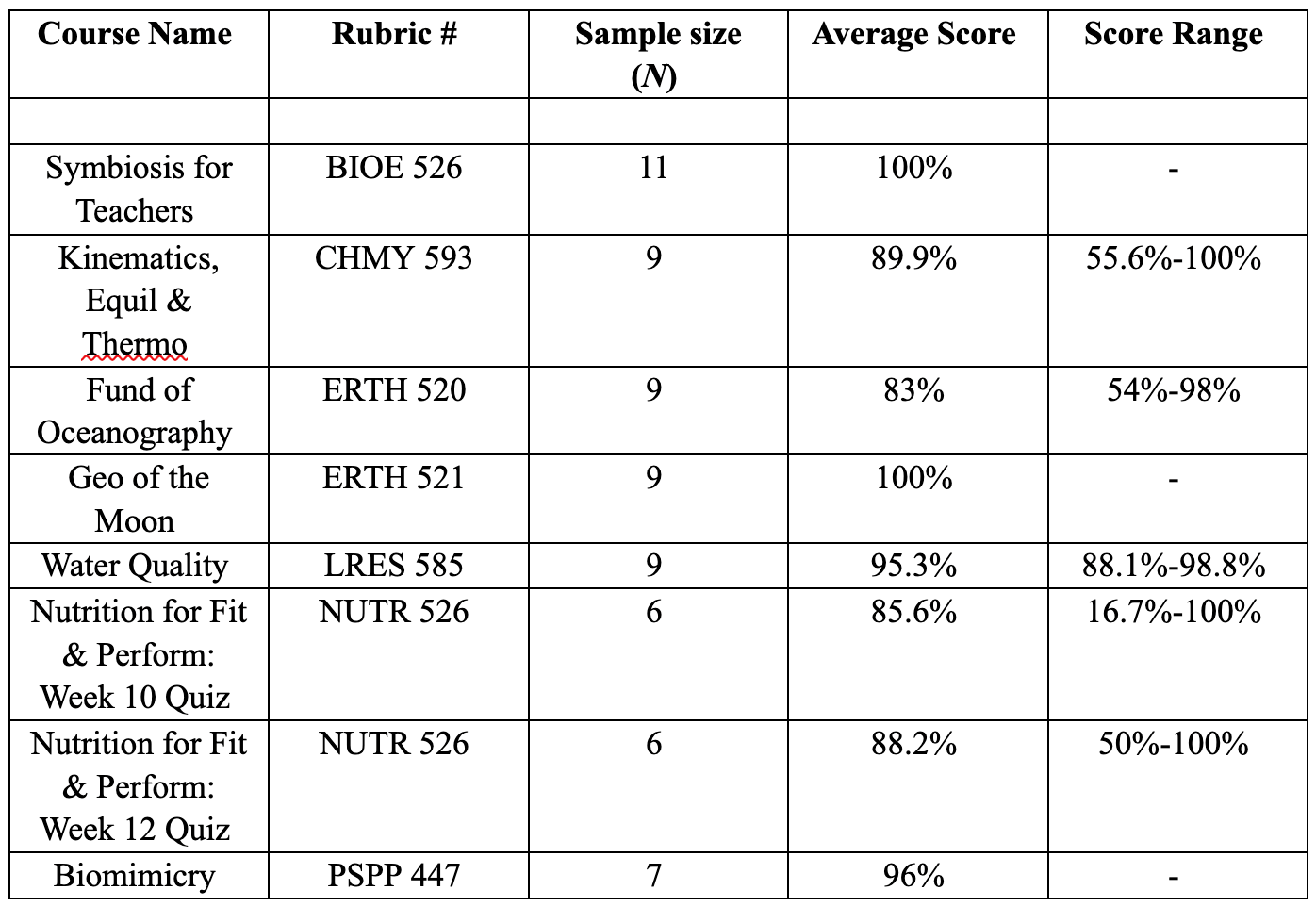 Table 3: Final Quiz and Exam Scores