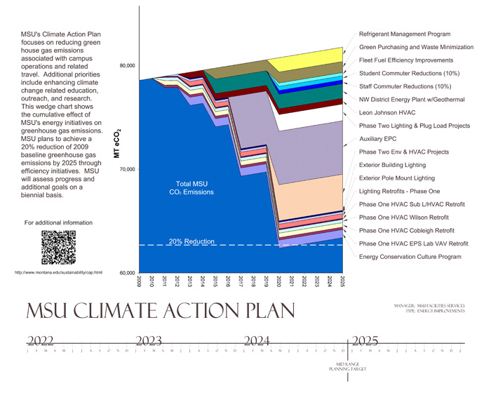 Graph of MSU CO2 Emmissions