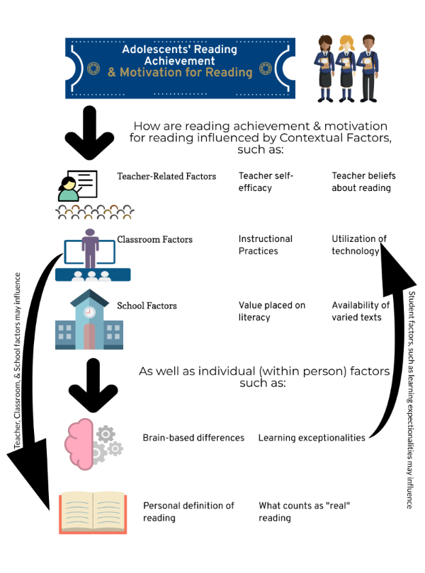 Infographic of Dr. Pennington's Research Interests: Adolescent reading achievement & motivation for reading as influenced by contextual factors such as teacher self-efficacy, teacher beliefs about reading, classroom instructional practices, utilization of technology, value placed on literacy in school, availability of varied texts, and student factors such as brain based differences and their personal definition of reading.