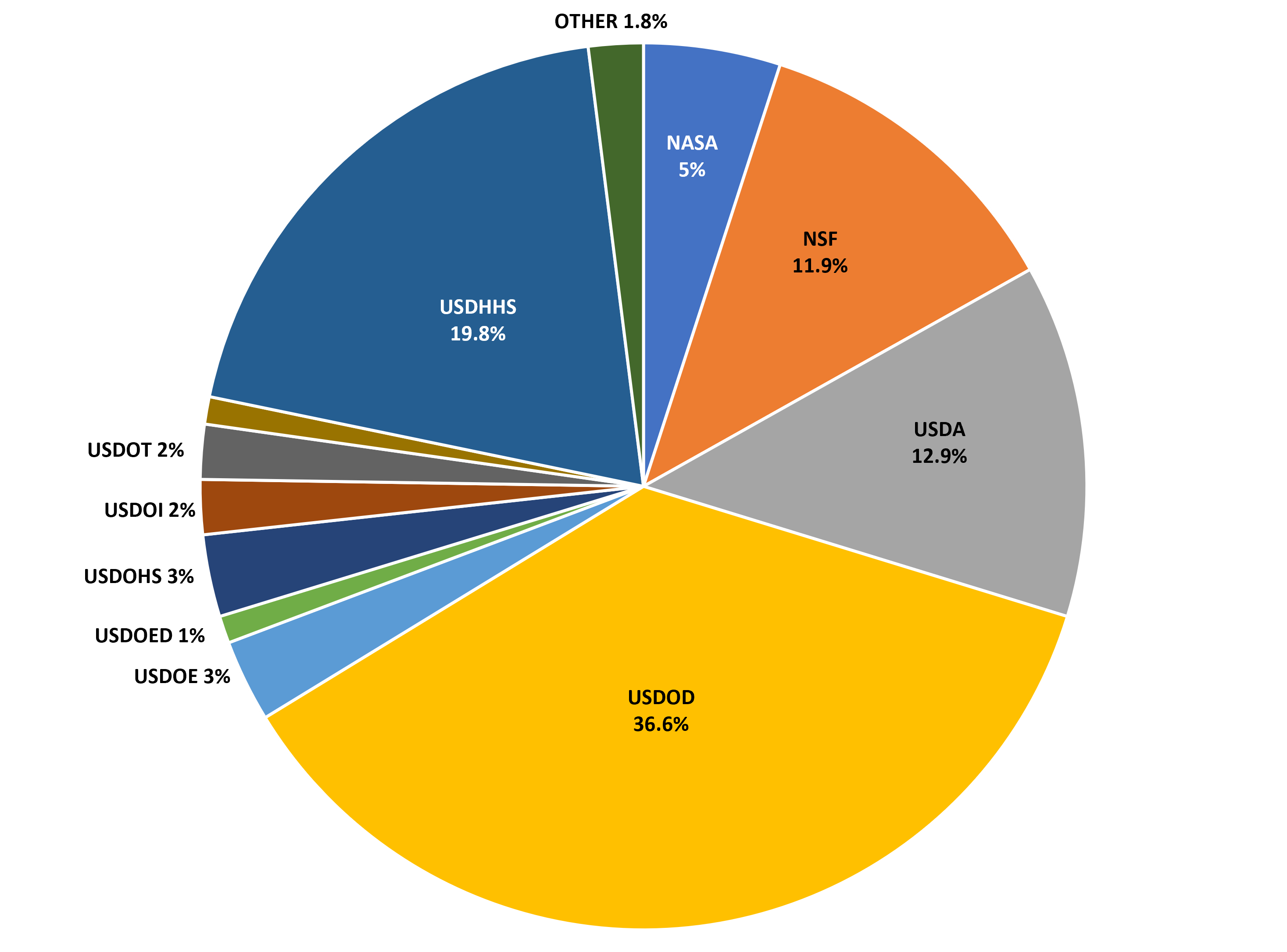 piechart showing expenditures by fed agency FY2024