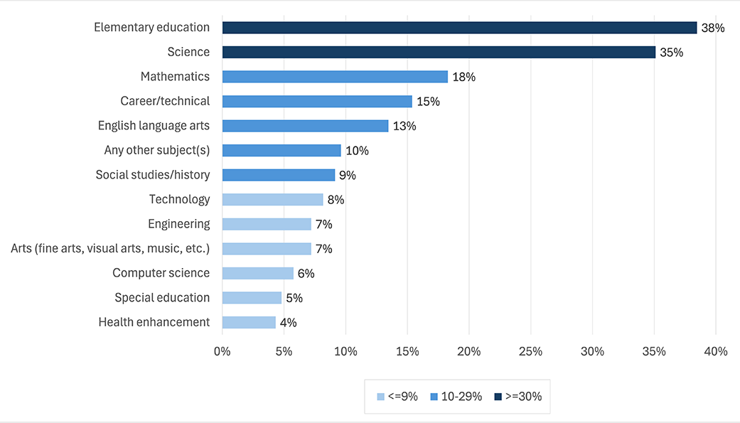 Horizontal bar chart showing percentages of respondents, ranked from high to low