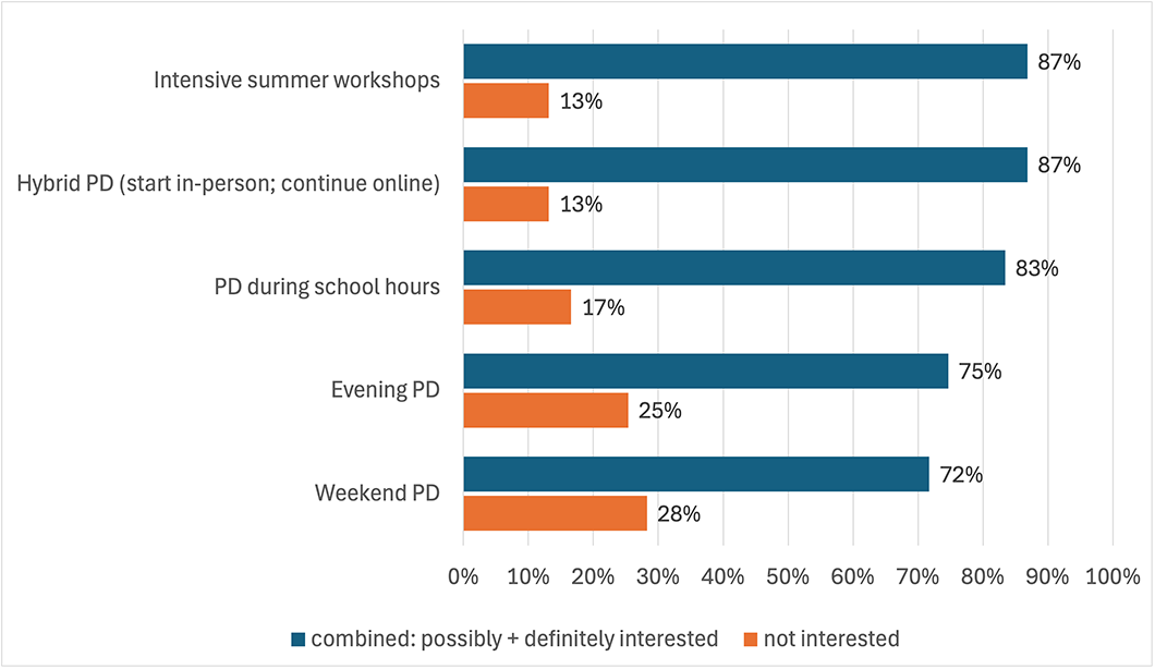 horizontal bar chart showing percentage of responses related to interest in timing and duration of PD, with intensive summer workshops being most preferred and weekend PD being least preferred